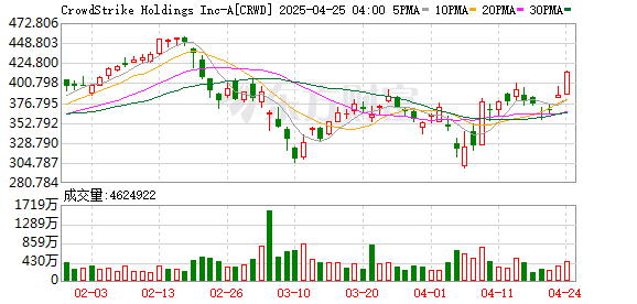 易倍策略 Crowdstrike股价再度暴跌 全球技术故障影响仍在继续