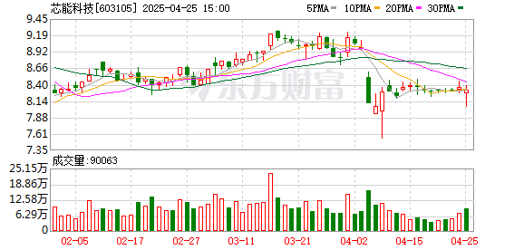 华泰优配 芯能科技：2024年净利润同比下降12.07% 拟10派2元