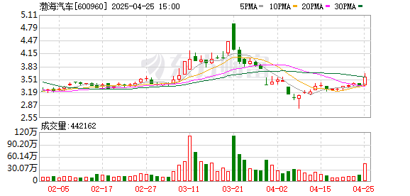红腾网配资 渤海汽车：2024年实现营业总收入42.27亿元