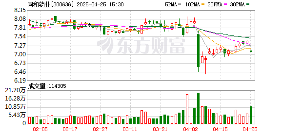公富网配资 同和药业：2024年净利润同比增长0.57% 拟10派0.4元