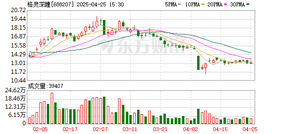 哈福配资 格灵深瞳2024年营收11724万元 提升重点领域研发投入