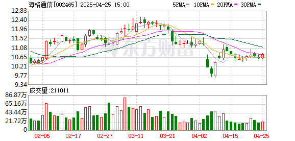 银河配资 海格通信：一季度净利润4558.88万元 同比增长7.25%