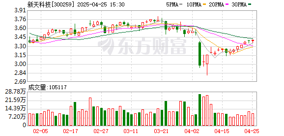 升富策略 新天科技一季度净利润增长85.16%