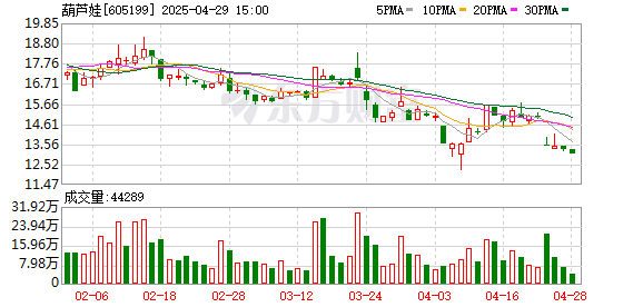 财盛配资 葫芦娃(605199.SH)2024年净利润为-2.74亿元，同比由盈转亏