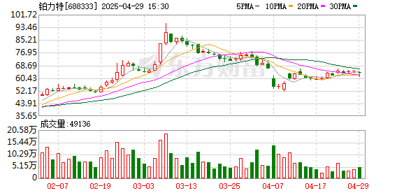 优配网 铂力特(688333.SH)2024年净利润为1.04亿元、较去年同期下降5.26%