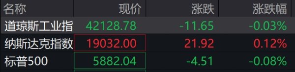 东信证券 滚动更新丨纳指高开0.3%，超威半导体涨超6%