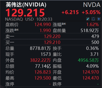 万银鼎信 滚动更新丨纳指涨幅扩大至1%，Coinbase大涨超15%
