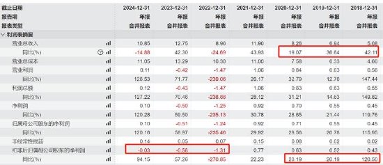 中证策略 倍轻松销售费用有无失真？上市前后反差大 有规模无利润线上收入有无刷单冲量？