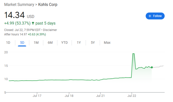 出彩速配 OpenDoor“见光死”后，“昔日百货巨头”Kohl周二被炒上天，美股散户火力全开
