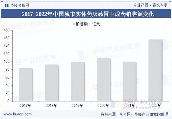 忠泰策略 2025年中国感冒中成药行业销售额、市场竞争格局及重点企业分析