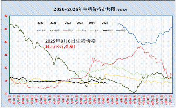 九龙证券配资 180°大变！猪价下跌“停滞”，恢复上涨？附：8月6日猪价
