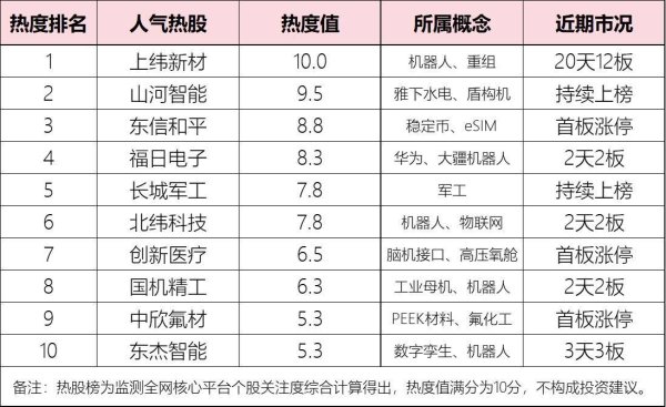 盈富优配 今日十大热股：“妖王”上纬新材17天暴涨15倍，上交所雷霆出击，三大热门标签带飞山河智能，大疆发布机器人福日电子热爆
