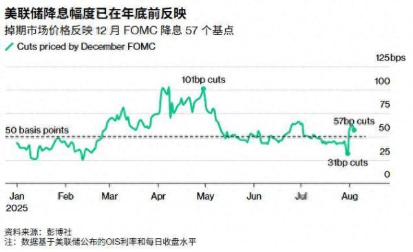 大财配资 从SOFR期权到债市倾斜：交易员疯狂对冲“美联储转向”9月或现50基点激进宽松