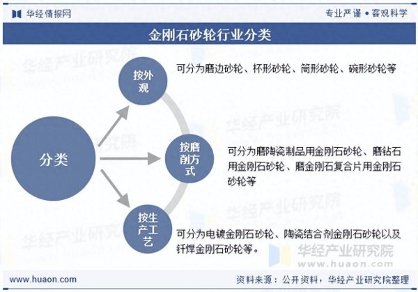 金猪配资 2025年中国金刚石砂轮产业链、供需现状及竞争格局分析